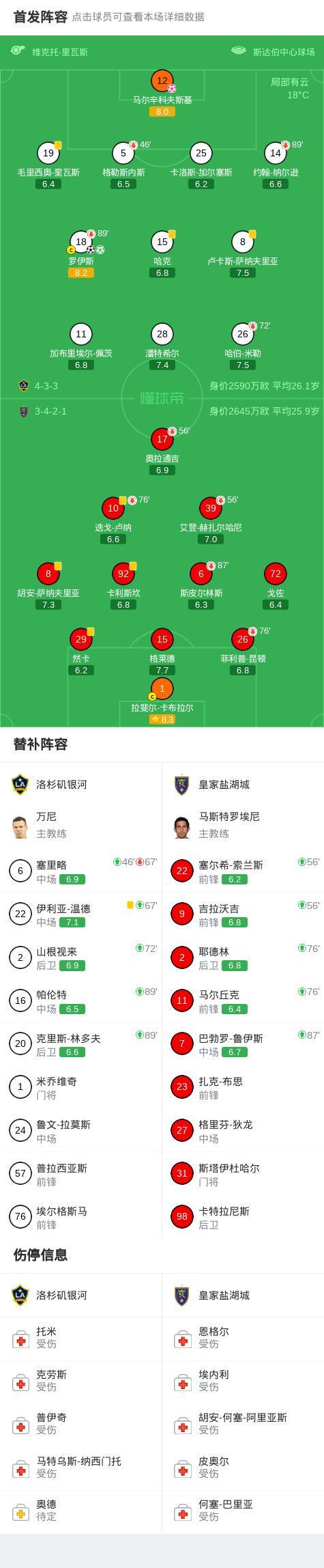 洛杉矶银河2-1皇家盐湖城,罗伊斯包办2球