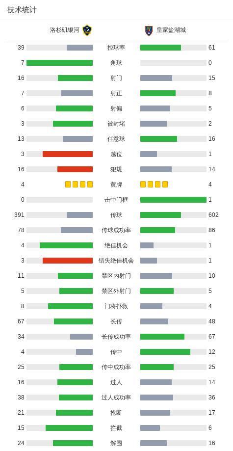 洛杉矶银河2-1皇家盐湖城,罗伊斯包办2球